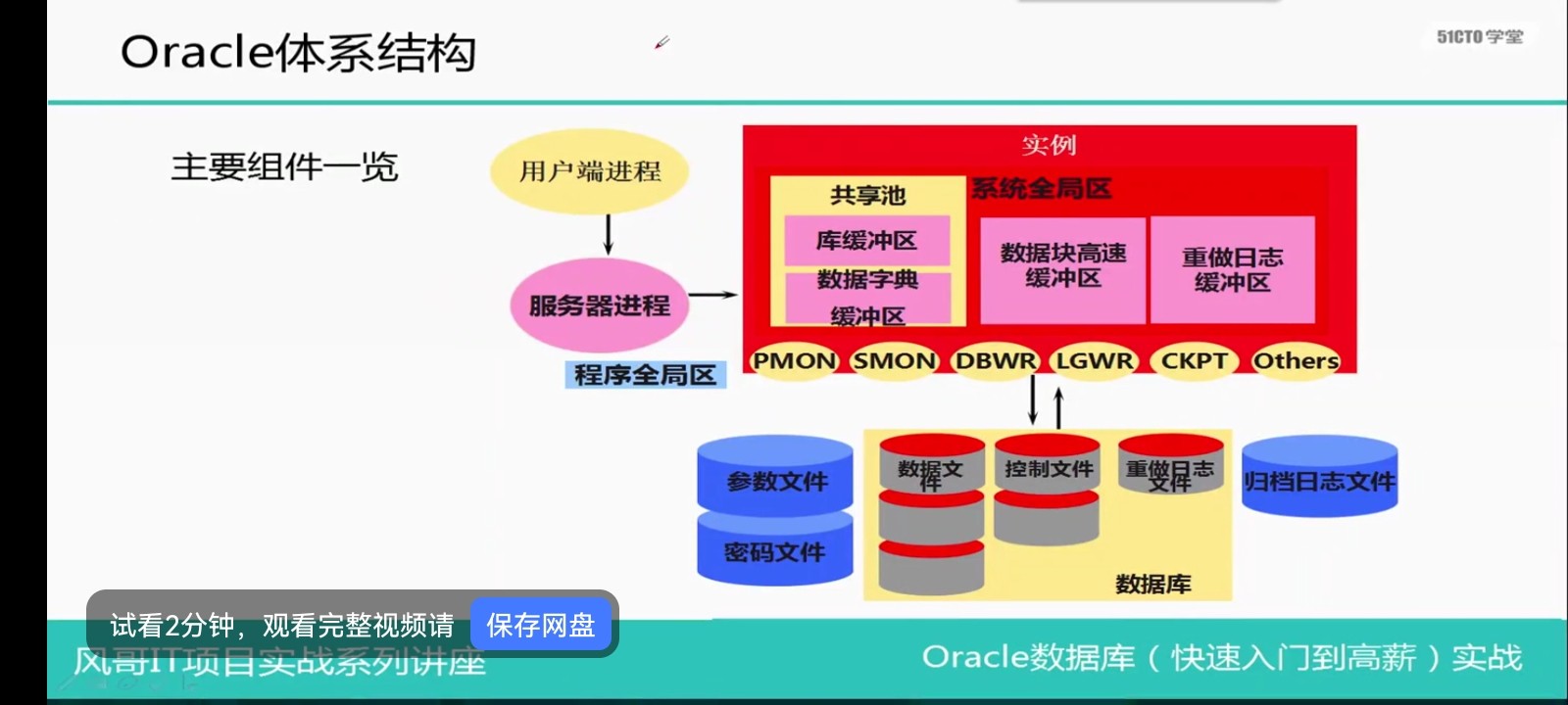 oracle数据库工程师入门培训实战 78个文件 mp4格式 3.84GB