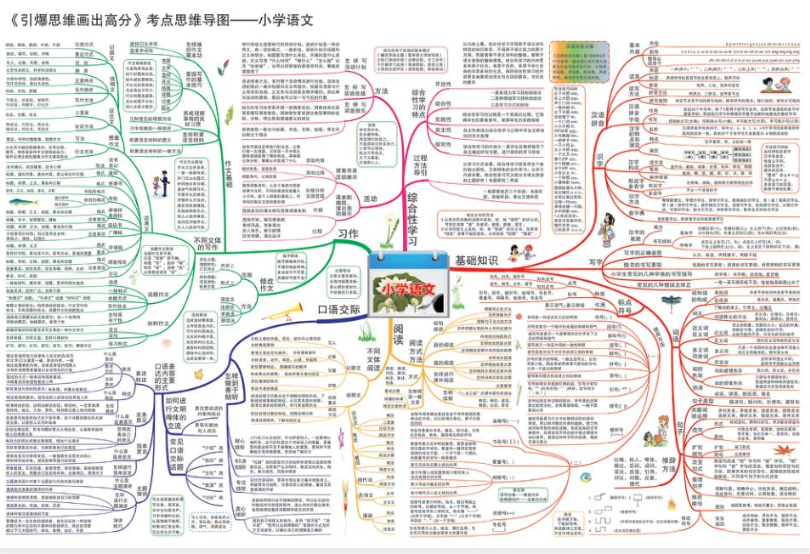 小学语文文学常识大全 思维导图【100.7MB】