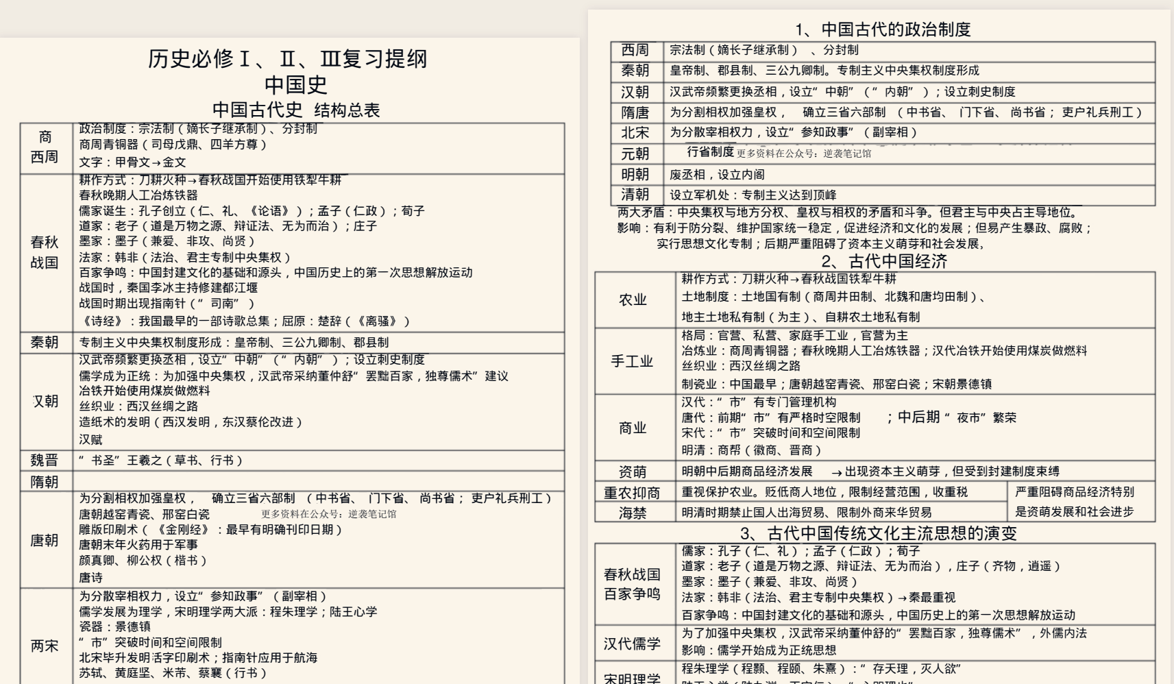 高中历史必修一到必修三全部考点笔记(1) 9.3M PDF